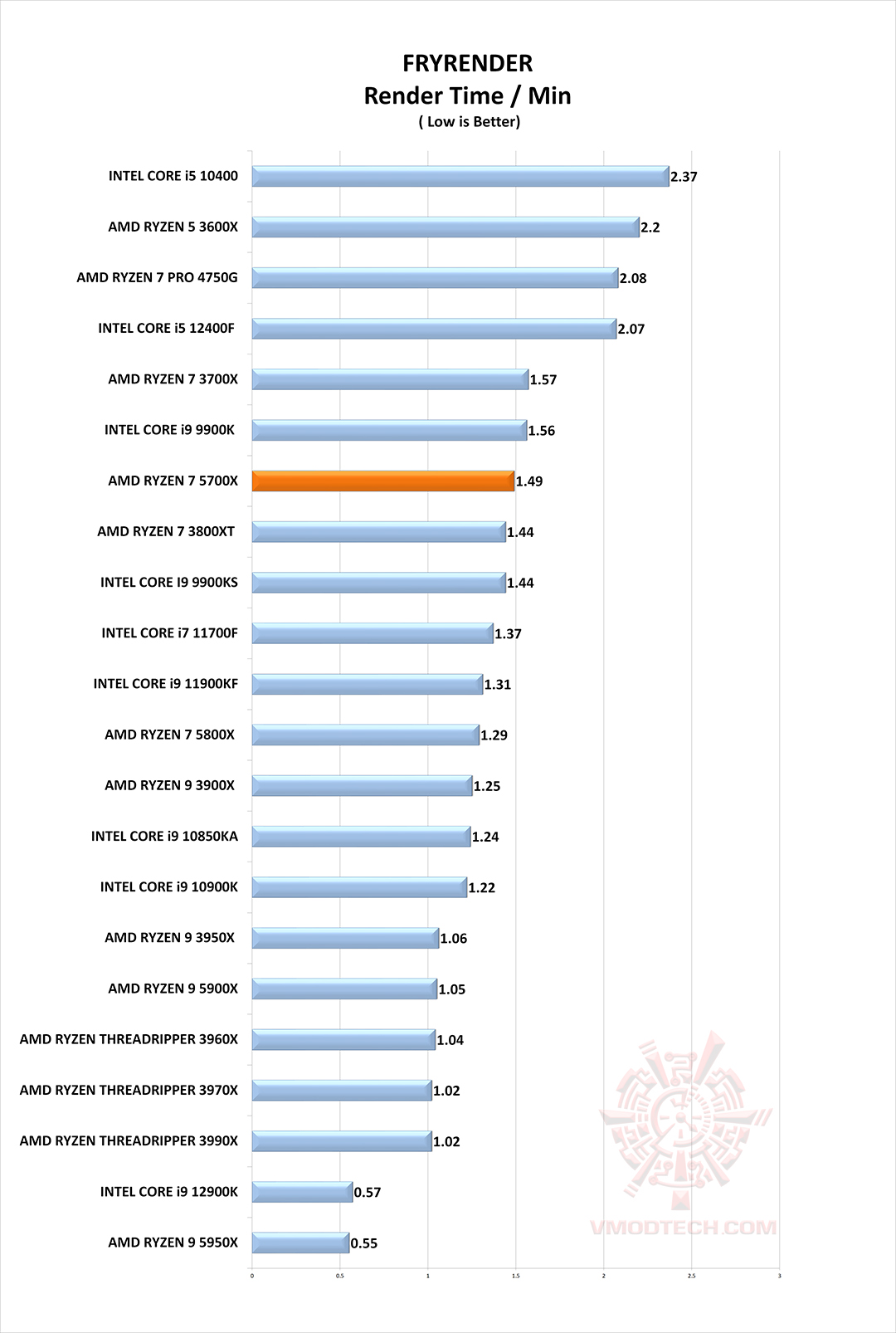 frd g AMD RYZEN 7 5700X PROCESSOR REVIEW
