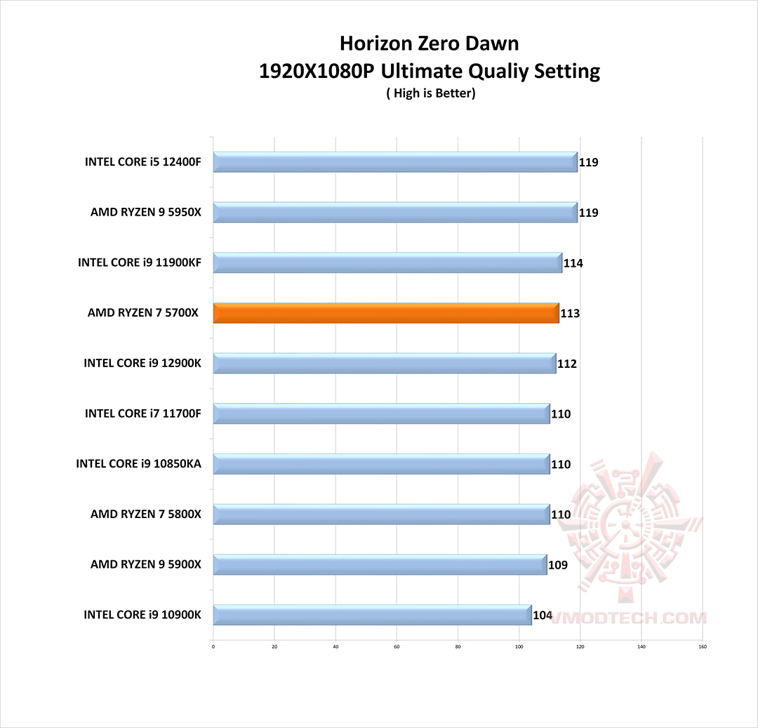 hz g AMD RYZEN 7 5700X PROCESSOR REVIEW