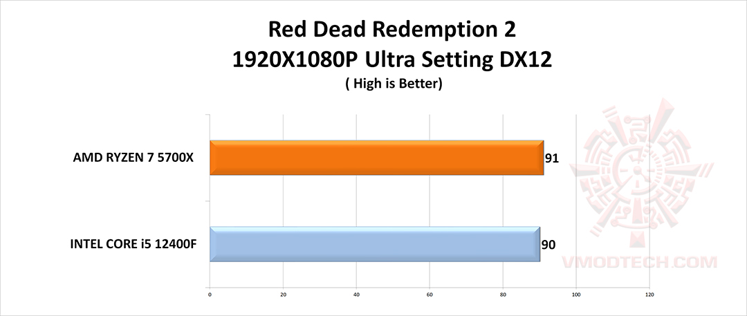 red 2 g AMD RYZEN 7 5700X PROCESSOR REVIEW