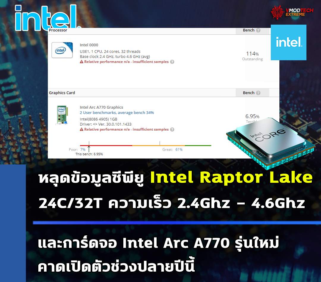intel-raptor-lake-24-core intel raptor lake 24 core หลุดข้อมูลซีพียู Intel Raptor Lake และการ์ดจอ Intel Arc A770 รุ่นใหม่ล่าสุด