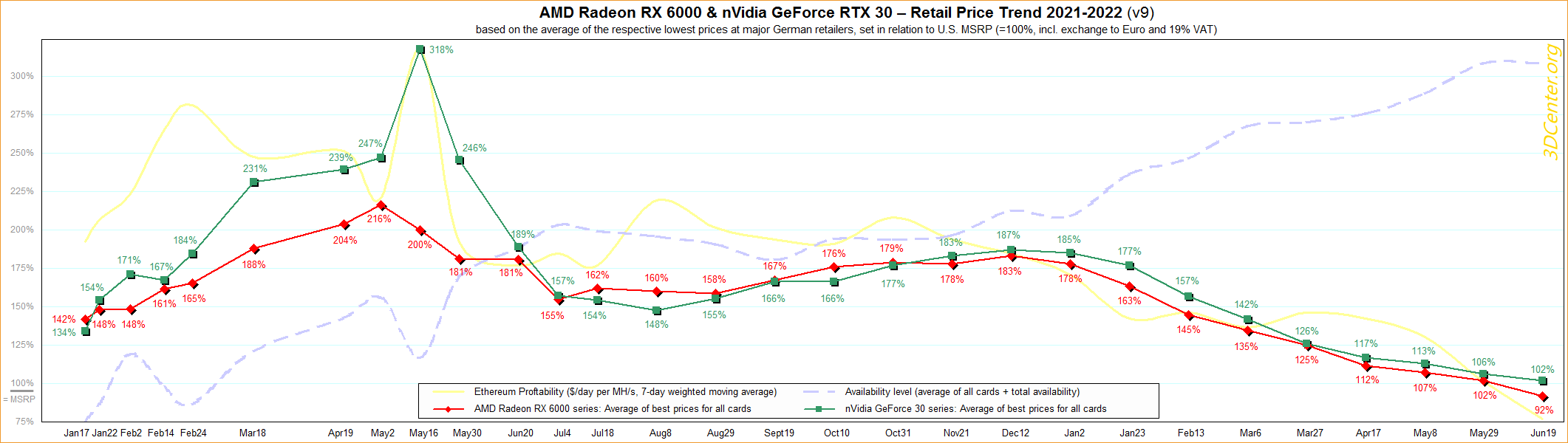 amd-nvidia-retail-price-trend-2021-2022-v9 amd nvidia retail price trend 2021 2022 v9 เผยราคาการ์ดจอ AMD Radeon RX 6000 เริ่มลดลงต่ำกว่า MSRP แล้วในปัจจุบัน
