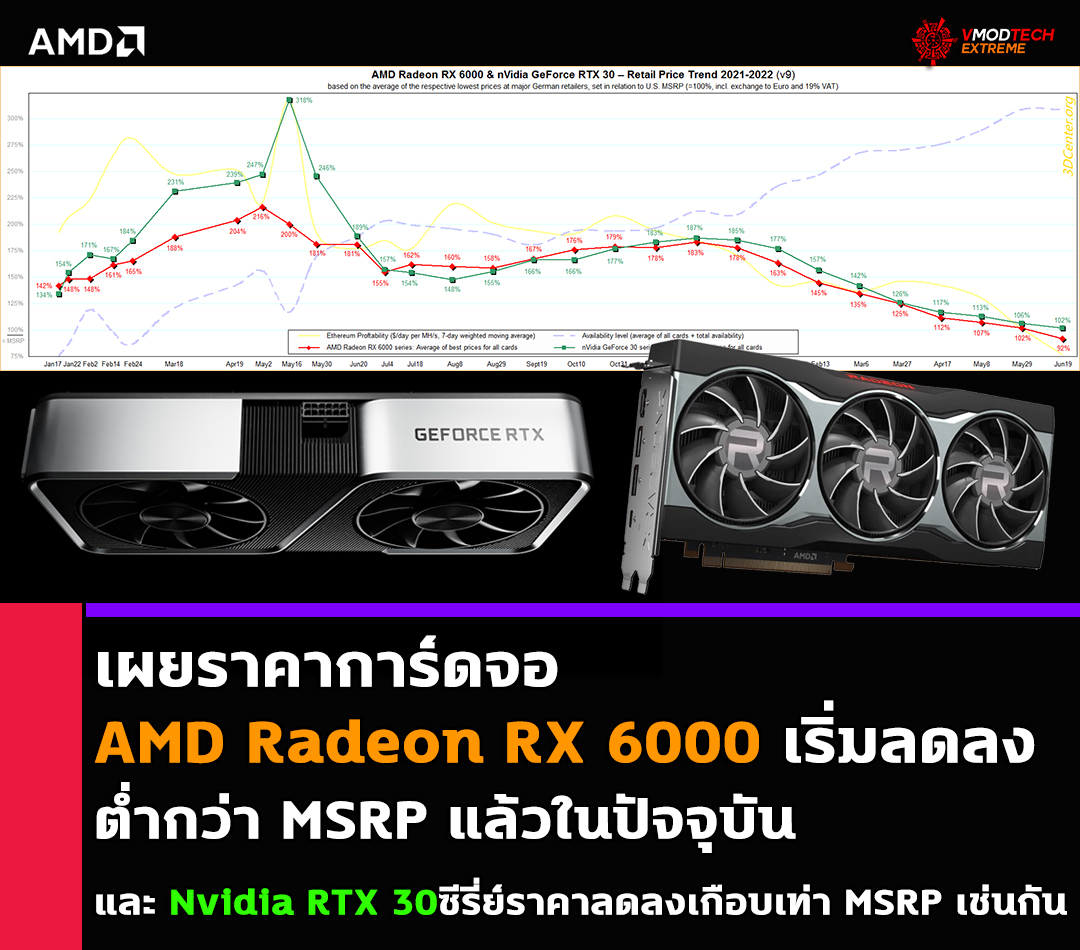 amd-radeon-rx-6000-price-drop-msrp amd radeon rx 6000 price drop msrp เผยราคาการ์ดจอ AMD Radeon RX 6000 เริ่มลดลงต่ำกว่า MSRP แล้วในปัจจุบัน