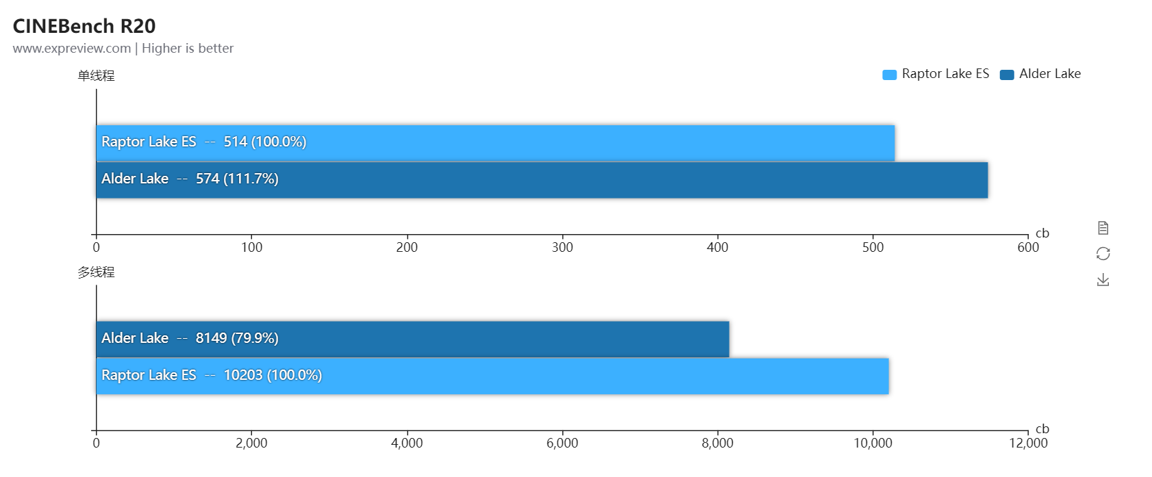 cinebench r20 หลุดผลทดสอบ Intel Core i9 13900 แรงกว่า Core i9 12900K มากถึง 20% ในการเทส multi threaded