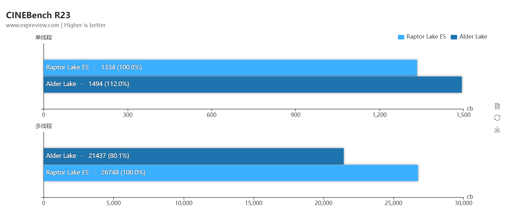 cinebench r23 หลุดผลทดสอบ Intel Core i9 13900 แรงกว่า Core i9 12900K มากถึง 20% ในการเทส multi threaded