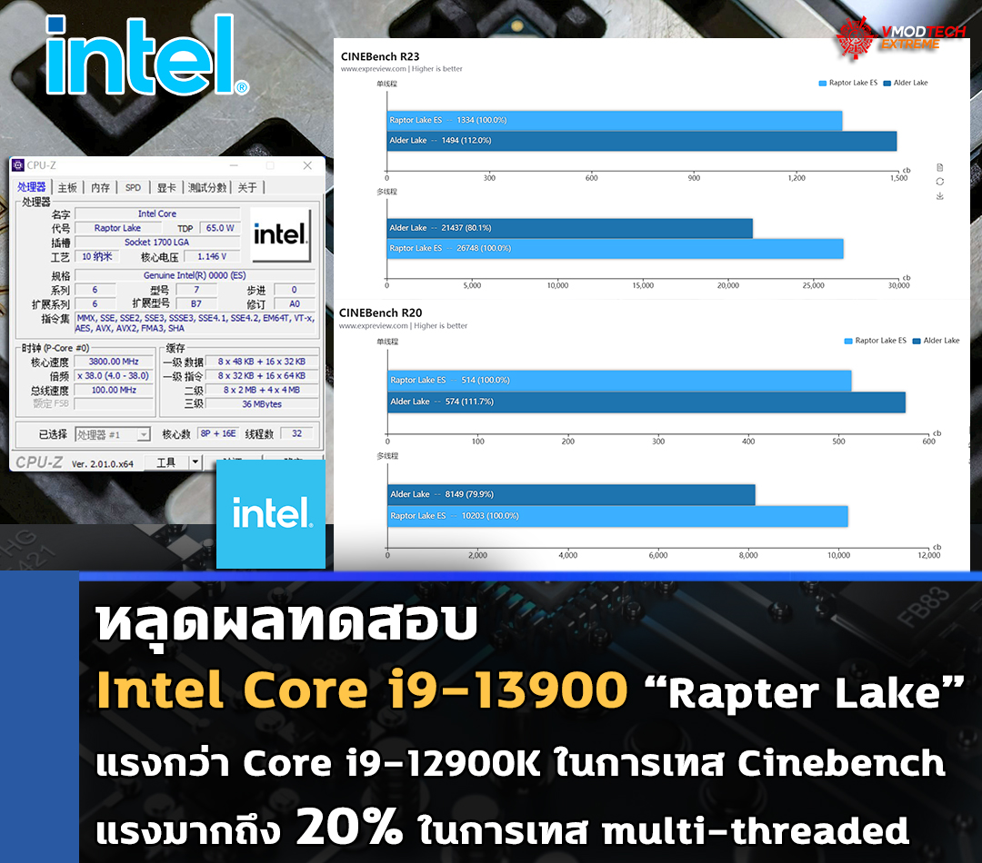 intel core i9 13900 cine benchmark หลุดผลทดสอบ Intel Core i9 13900 แรงกว่า Core i9 12900K มากถึง 20% ในการเทส multi threaded