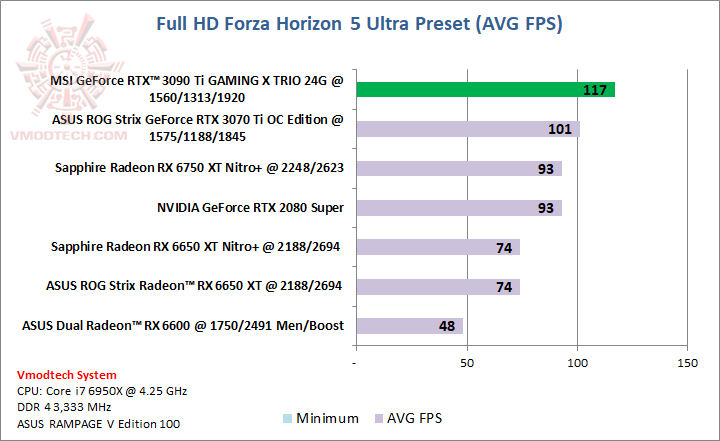 forza MSI GeForce RTX™ 3090 Ti GAMING X TRIO 24G Review