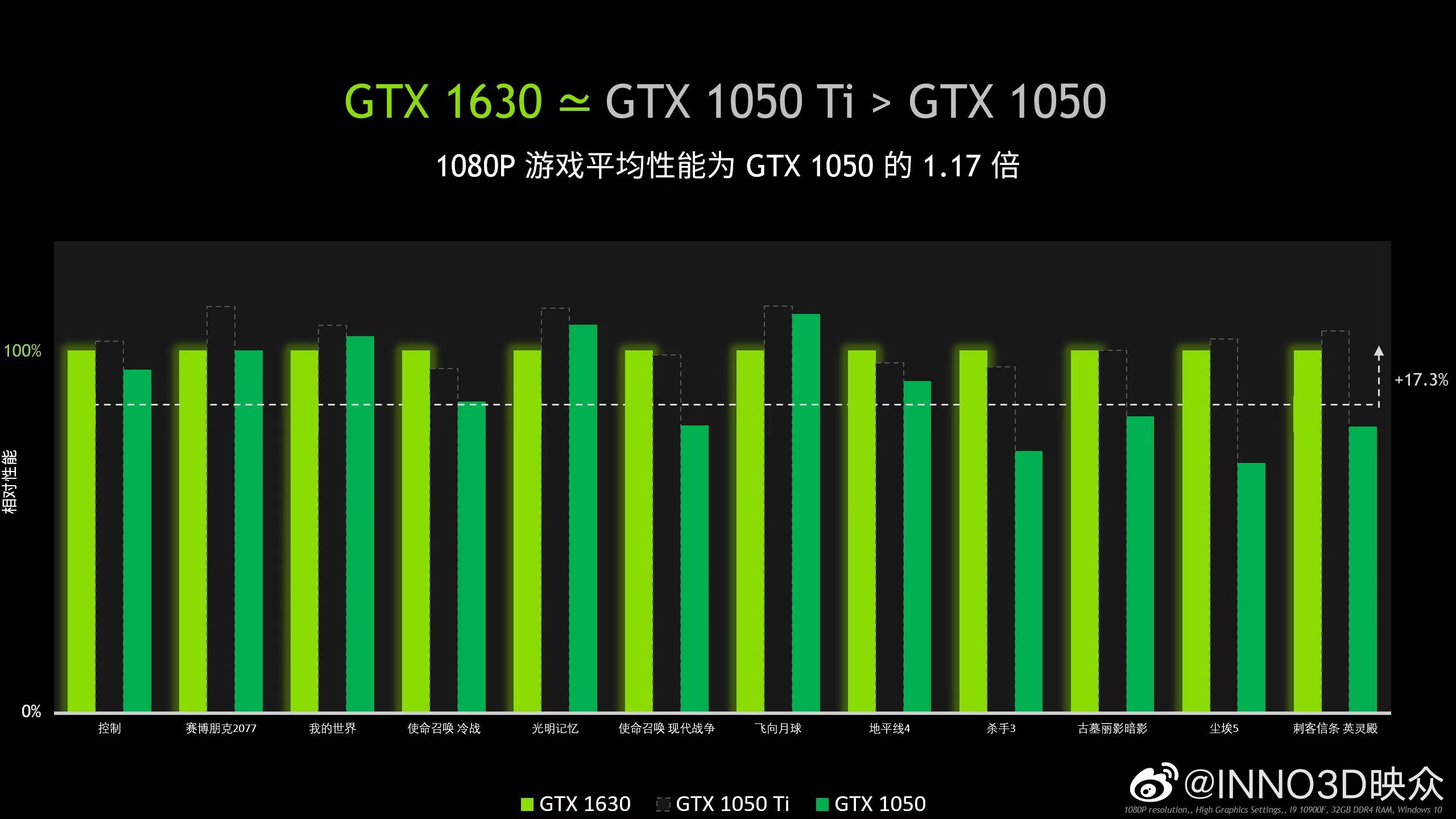 inno3d gtx 1630 1 GeForce GTX 1630 เปิดตัวที่ราคา 169ดอลล่าสหรัฐฯ ประสิทธิภาพใกล้เคียงกับ GTX 1050 Ti ที่วางจำหน่ายราคา 139ดอลล่าสหรับฯ ในปี 2016