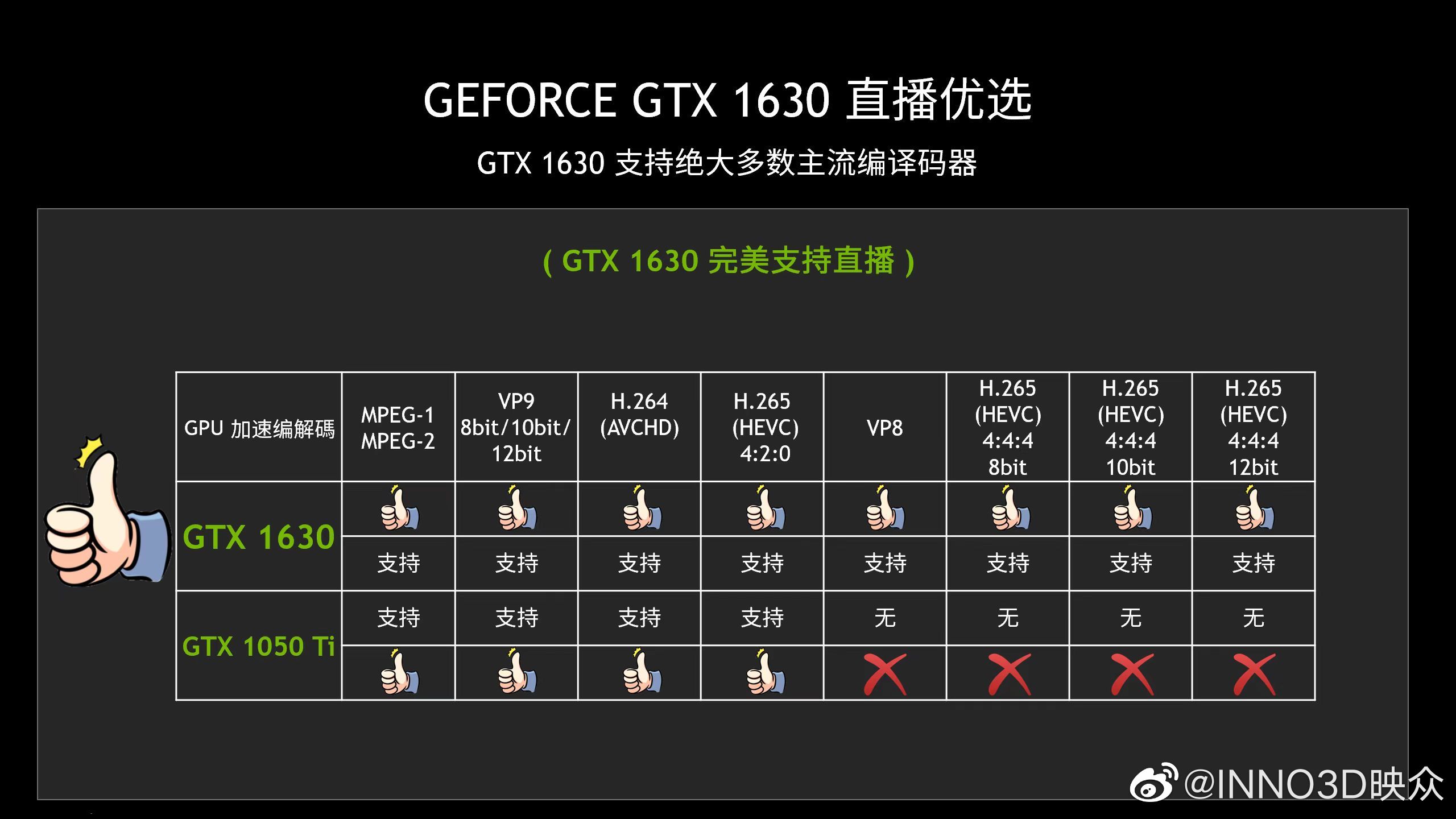 inno3d gtx 1630 2 GeForce GTX 1630 เปิดตัวที่ราคา 169ดอลล่าสหรัฐฯ ประสิทธิภาพใกล้เคียงกับ GTX 1050 Ti ที่วางจำหน่ายราคา 139ดอลล่าสหรับฯ ในปี 2016