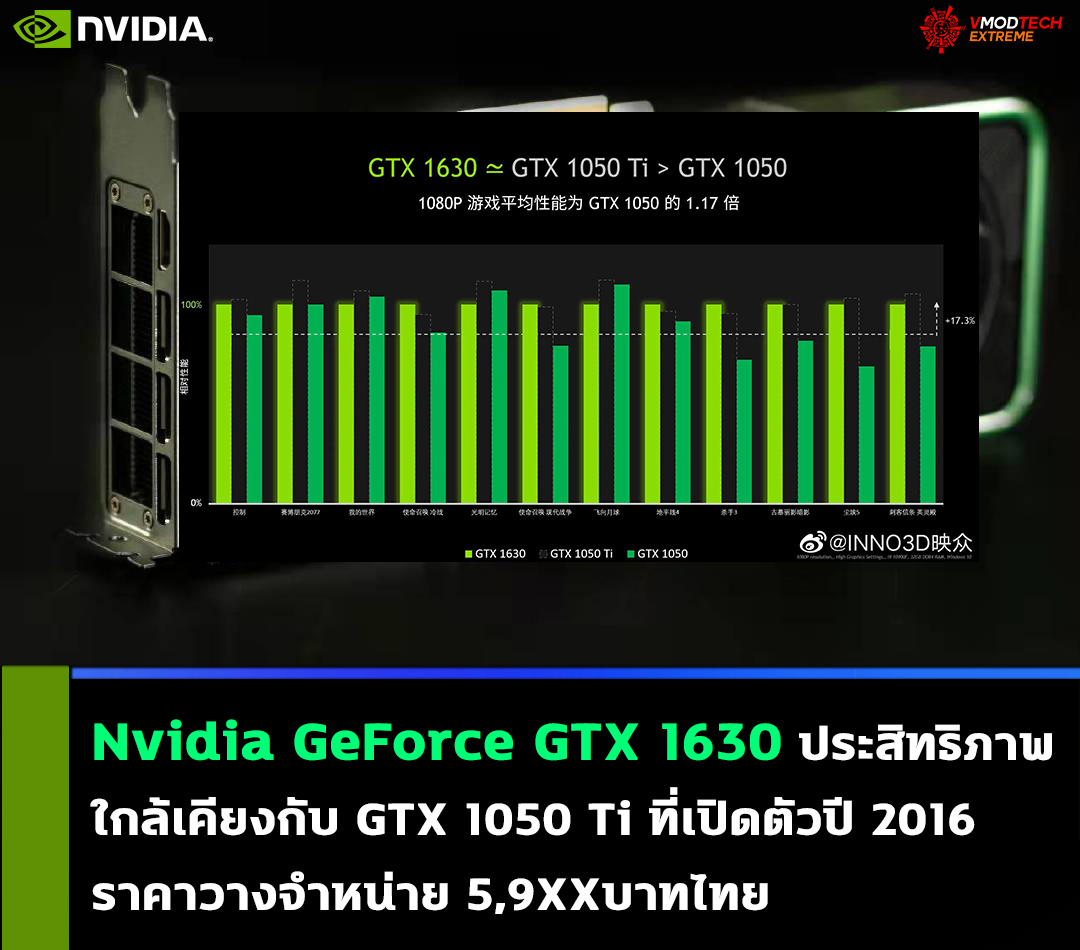 nvidia-geforce-gtx-1630-169usd nvidia geforce gtx 1630 169usd GeForce GTX 1630 เปิดตัวที่ราคา 169ดอลล่าสหรัฐฯ ประสิทธิภาพใกล้เคียงกับ GTX 1050 Ti ที่วางจำหน่ายราคา 139ดอลล่าสหรับฯ ในปี 2016