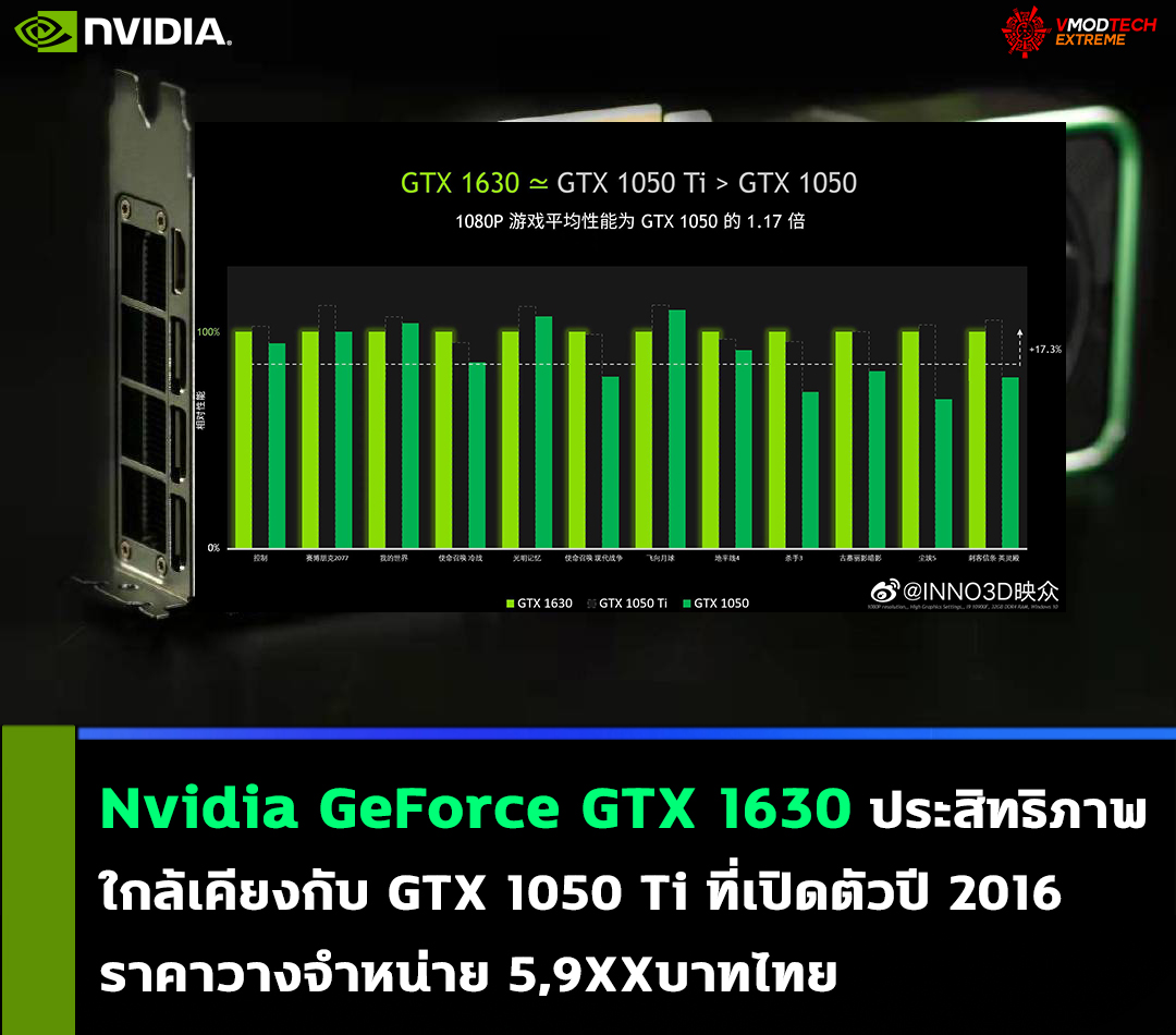 nvidia geforce gtx 1630 169usd GeForce GTX 1630 เปิดตัวที่ราคา 169ดอลล่าสหรัฐฯ ประสิทธิภาพใกล้เคียงกับ GTX 1050 Ti ที่วางจำหน่ายราคา 139ดอลล่าสหรับฯ ในปี 2016