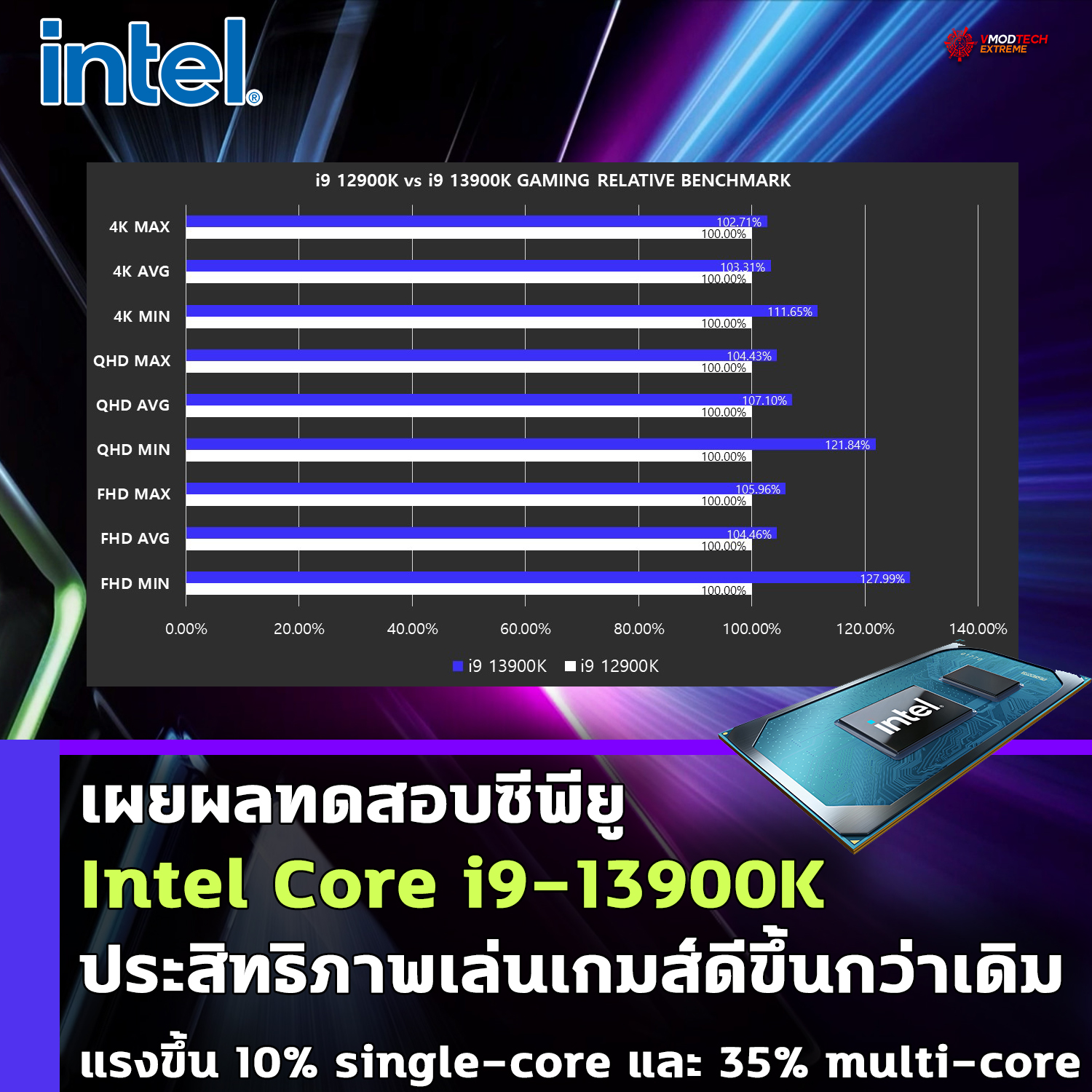 intel-core-i9-13900k-gaming-benchmark intel core i9 13900k gaming benchmark เผยผลทดสอบซีพียู Intel Core i9 13900K ประสิทธิภาพเล่นเกมส์ดีขึ้นกว่าเดิม