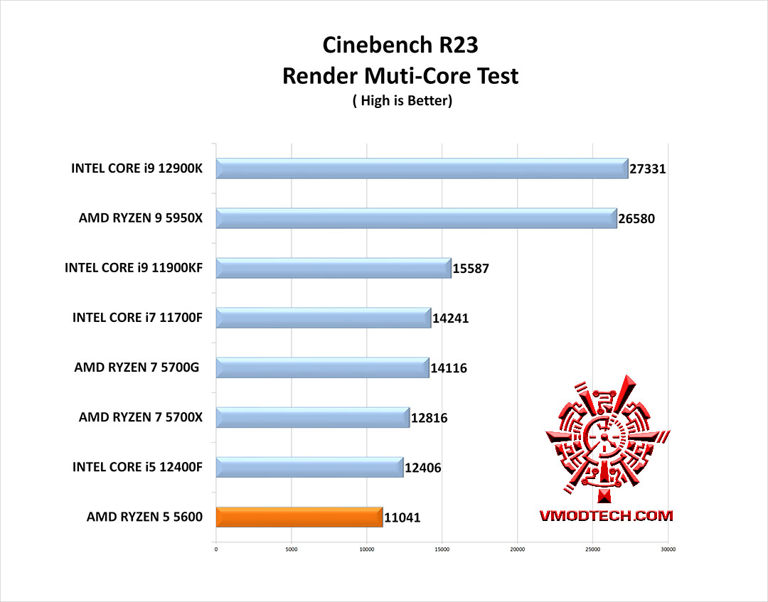 c23 g AMD RYZEN 5 5600 PROCESSOR REVIEW
