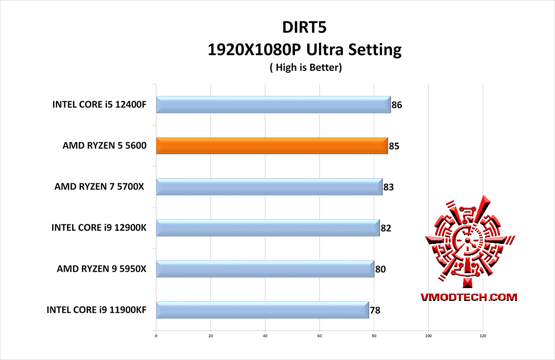 dirt5 g AMD RYZEN 5 5600 PROCESSOR REVIEW