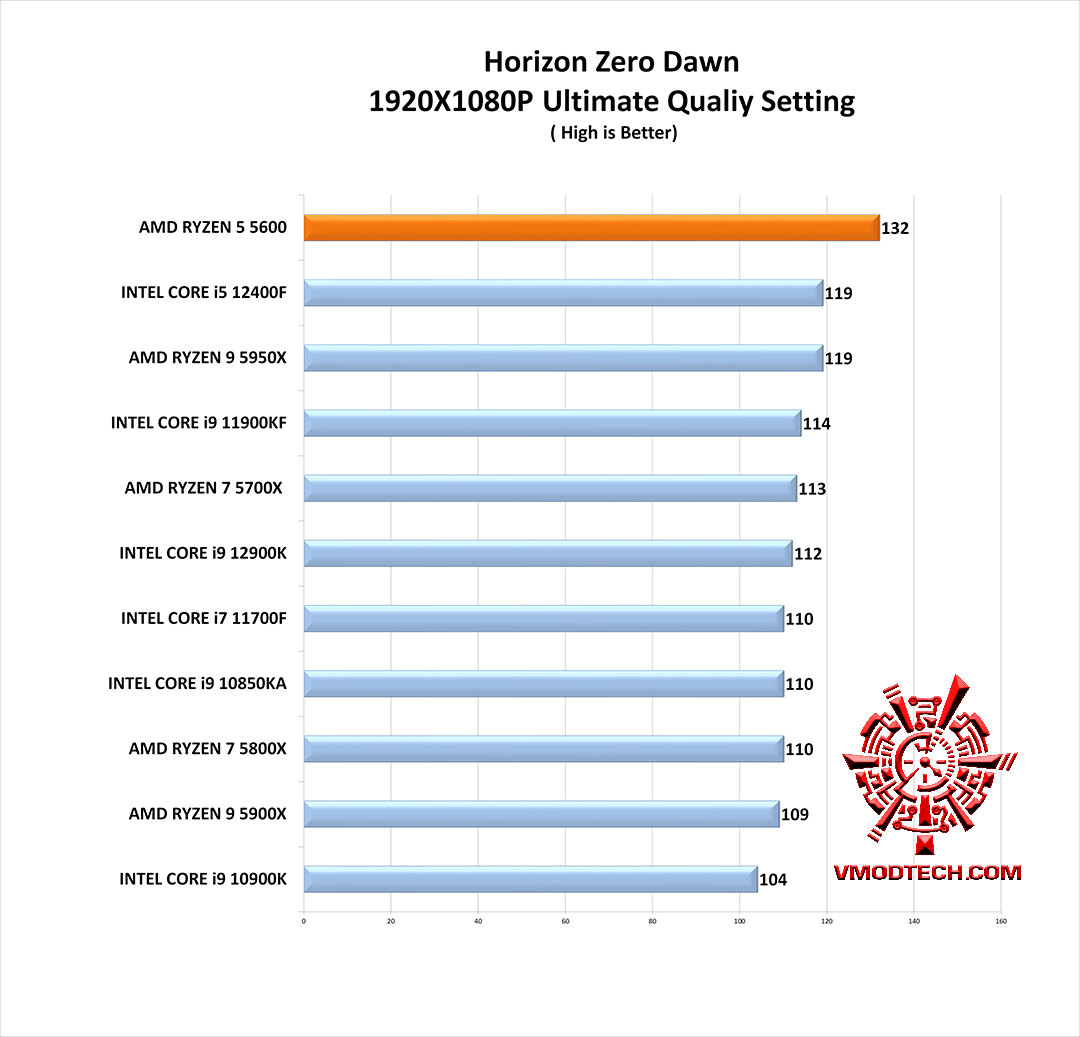 hz g AMD RYZEN 5 5600 PROCESSOR REVIEW
