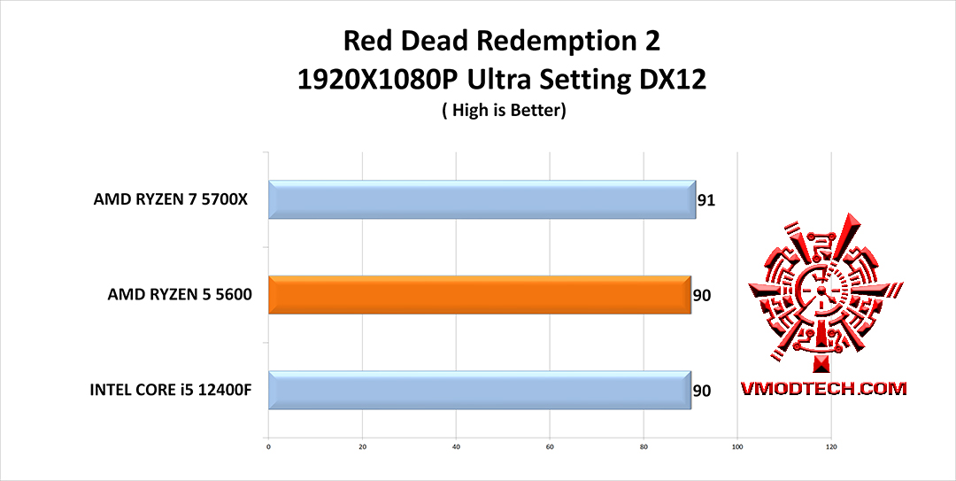 rd2 g AMD RYZEN 5 5600 PROCESSOR REVIEW