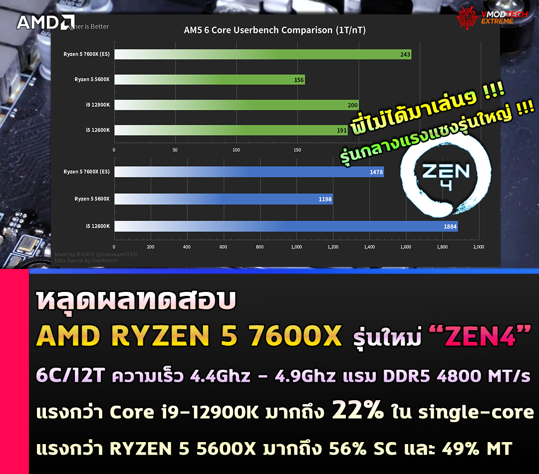 amd-ryzen-5-7600x-benchmark amd ryzen 5 7600x benchmark หลุดผลทดสอบ AMD Ryzen 5 7600X รุ่นใหม่สถาปัตย์ ZEN4 ประสิทธิภาพแรงกว่า Core i9 12900K มากถึง 22% ในการทดสอบ single core