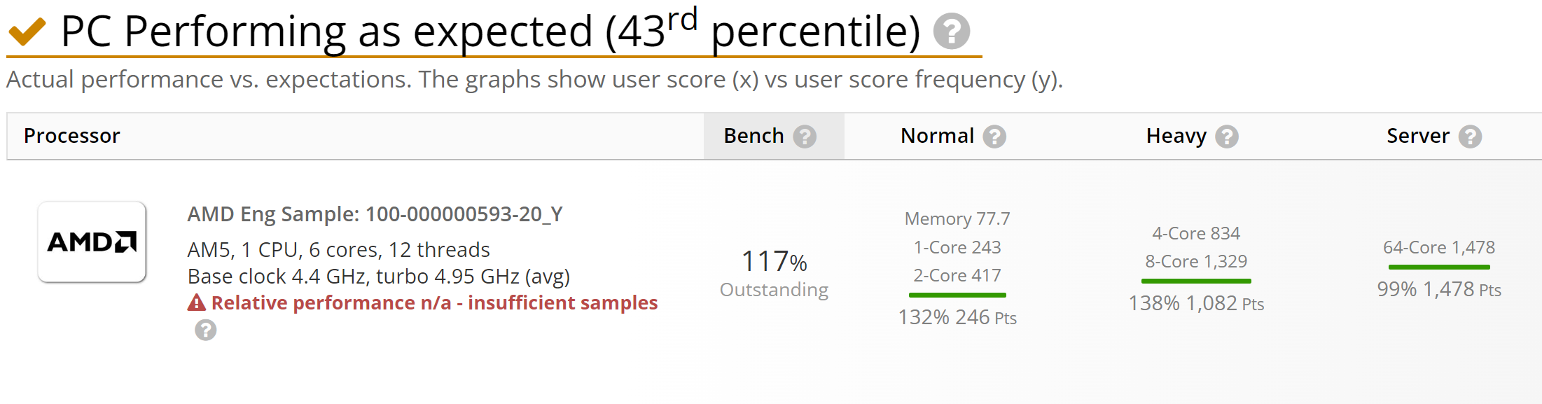 amd-ryzen-7-7600x-userbenchmark amd ryzen 7 7600x userbenchmark หลุดผลทดสอบ AMD Ryzen 5 7600X รุ่นใหม่สถาปัตย์ ZEN4 ประสิทธิภาพแรงกว่า Core i9 12900K มากถึง 22% ในการทดสอบ single core