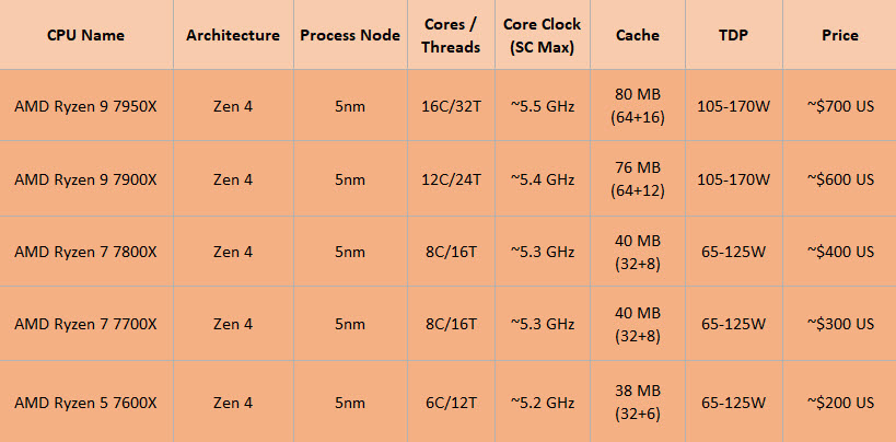 2022 08 04 10 03 10 AMD เตรียมเปิดเผยข้อมูล AMD RYZEN 7000 ซีรี่ย์สถาปัตย์ ZEN4 ขนาด 5nm ในวันที่ 29 สิงหาคมนี้และเปิดตัวอย่างเป็นทางการ 15 กันยายนในเดือนหน้า 