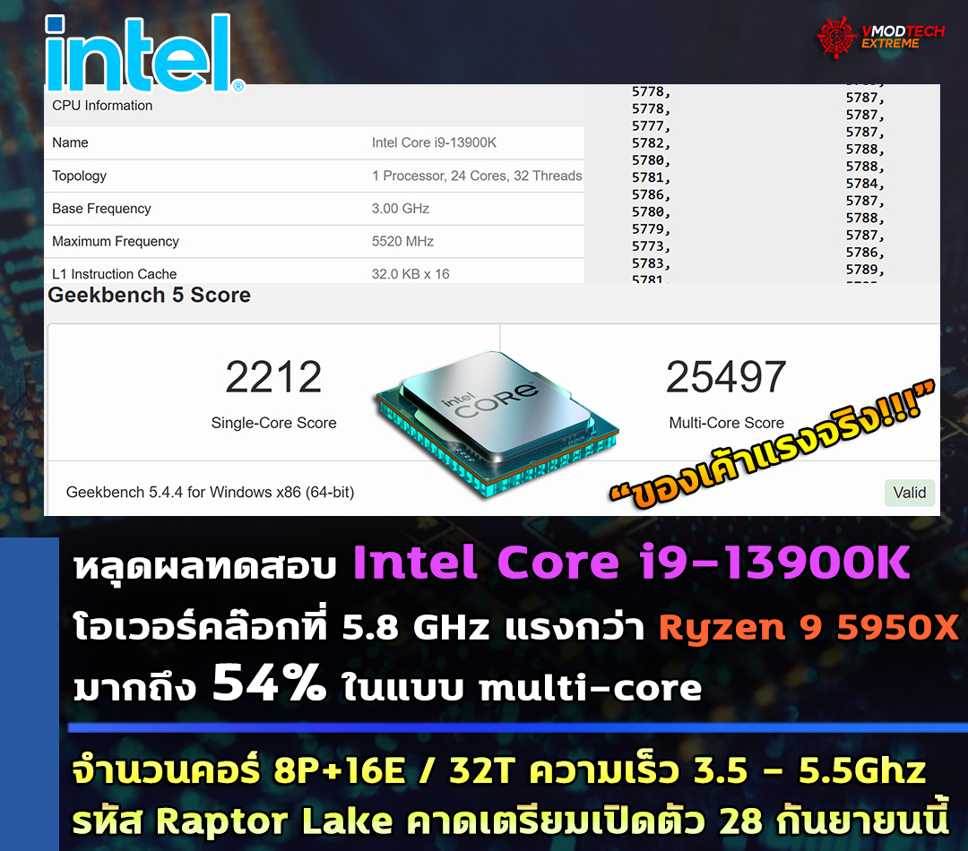 intel core i9 13900k geekbench benchmark หลุดผลทดสอบ Intel Core i9 13900K โอเวอร์คล๊อกที่ 5.8 GHz แรงกว่า Ryzen 9 5950X มากถึง 54% ในแบบ multi core 