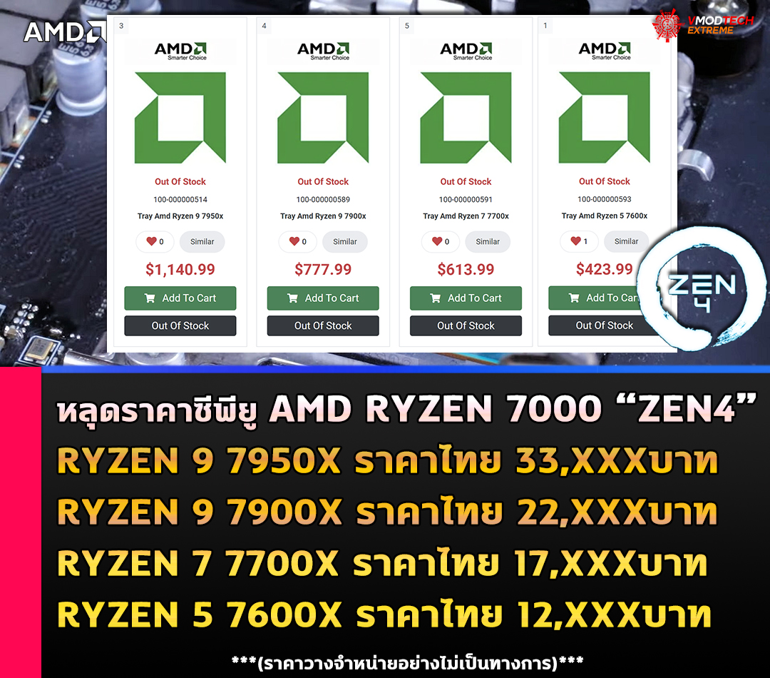 amd ryzen 7950x 7900x 7700x and 7600x zen4 price canadian retailer หลุดราคาซีพียู AMD RYZEN 7950X, 7900X, 7700X และ 7600X รุ่นใหม่ล่าสุดสถาปัตย์ ZEN4 ขนาด 5nm ถูกวางจำหน่ายในร้านค้าออนไลน์รุ่นท็อปอยู่ที่ 33,XXXบาท 