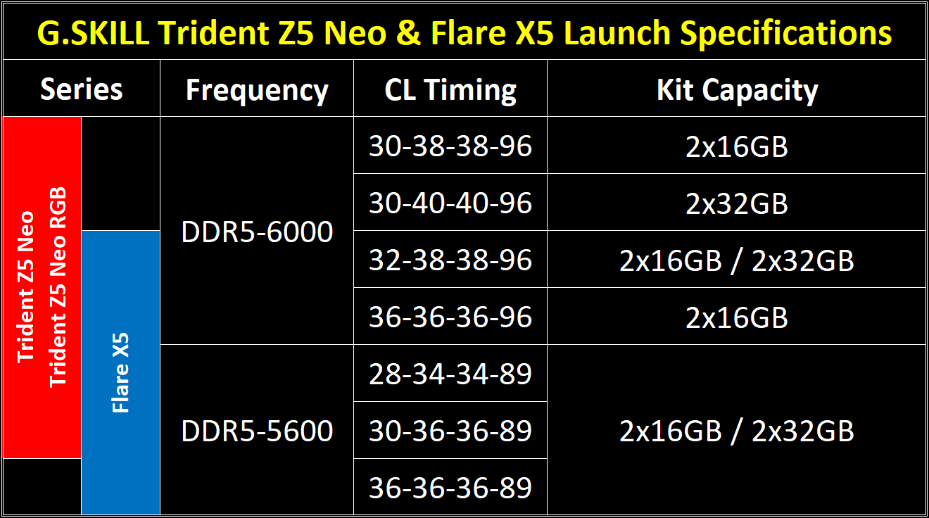 07 gskill ddr5 series for amd expo launch spec table eng G.SKILL เปิดตัวแรมรุ่นใหม่ Trident Z5 Neo และ Flare X5 Series DDR5 รองรับการทำงานซีพียู AMD Ryzen 7000 Series อย่างเต็มรูปแบบ 