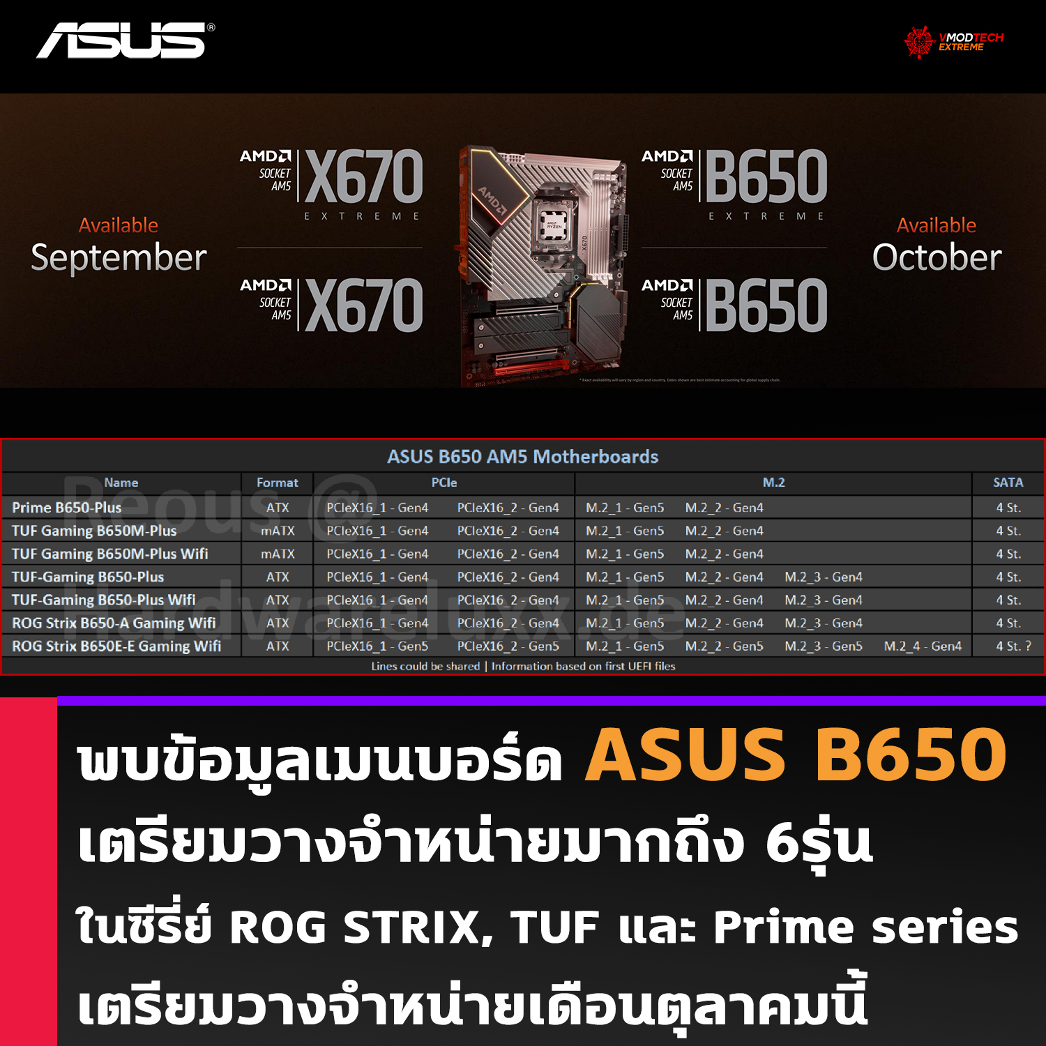 asus-b650 asus b650 พบข้อมูลเมนบอร์ด ASUS B650 เตรียมวางจำหน่ายหลายรุ่น