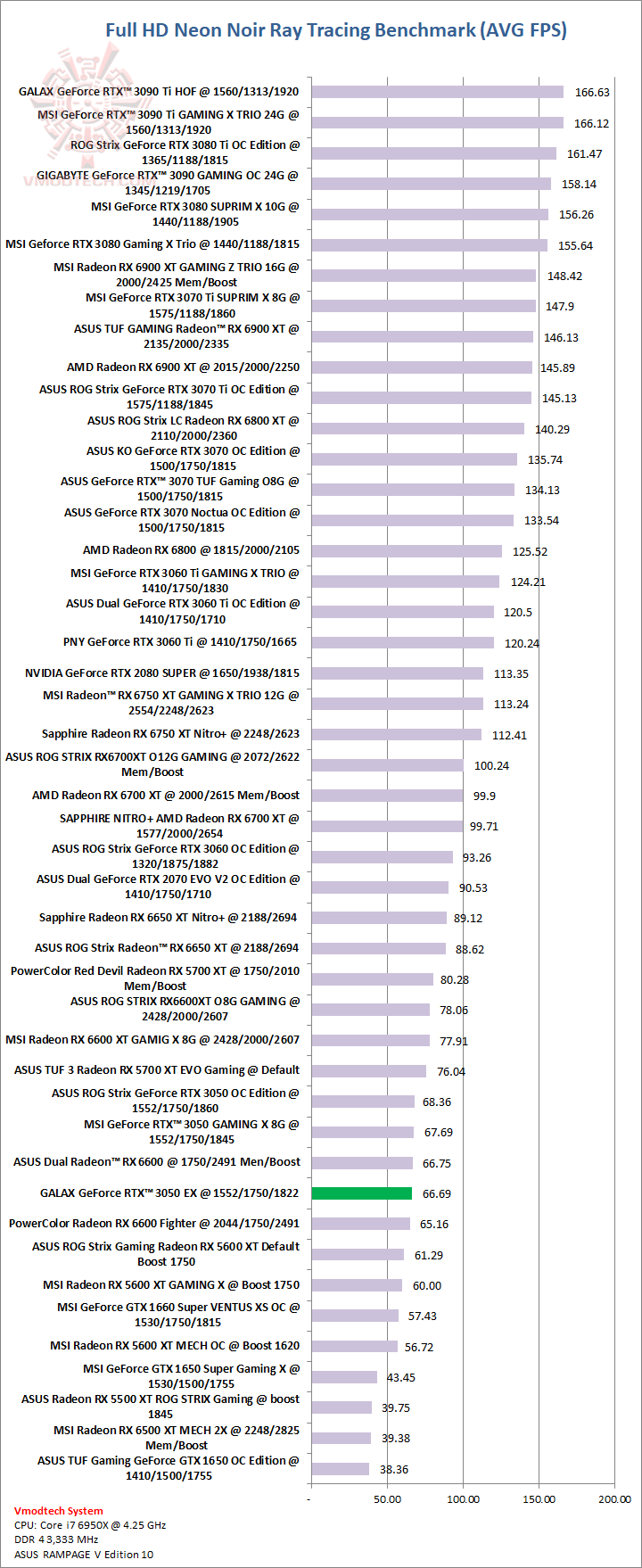 neon GALAX GeForce RTX™ 3050 EX Review