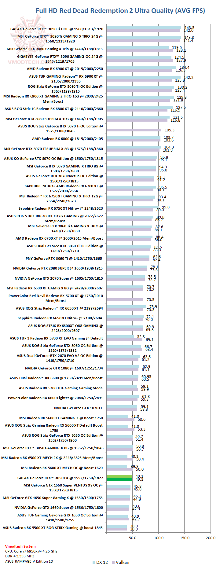 red GALAX GeForce RTX™ 3050 EX Review