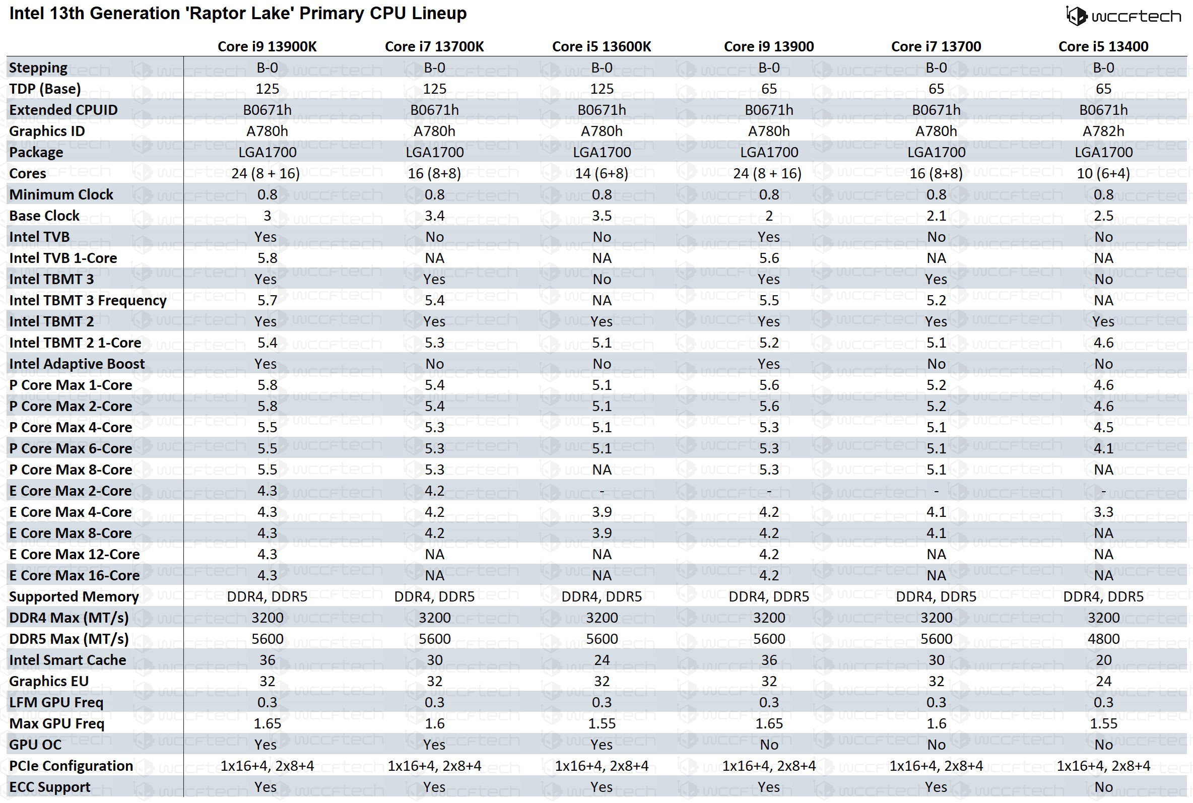 intel-13th-generation-raptor-lake-cpu-lineup-and-specifications intel 13th generation raptor lake cpu lineup and specifications หลุดข้อมูลซีพียู Intel “Raptor Lake S” เจนเนอเรชั่น13 มากถึง 14รุ่นในรุ่นท็อป Core i9 13900K 16C/24T มีความเร็วมากถึง 5.8Ghz