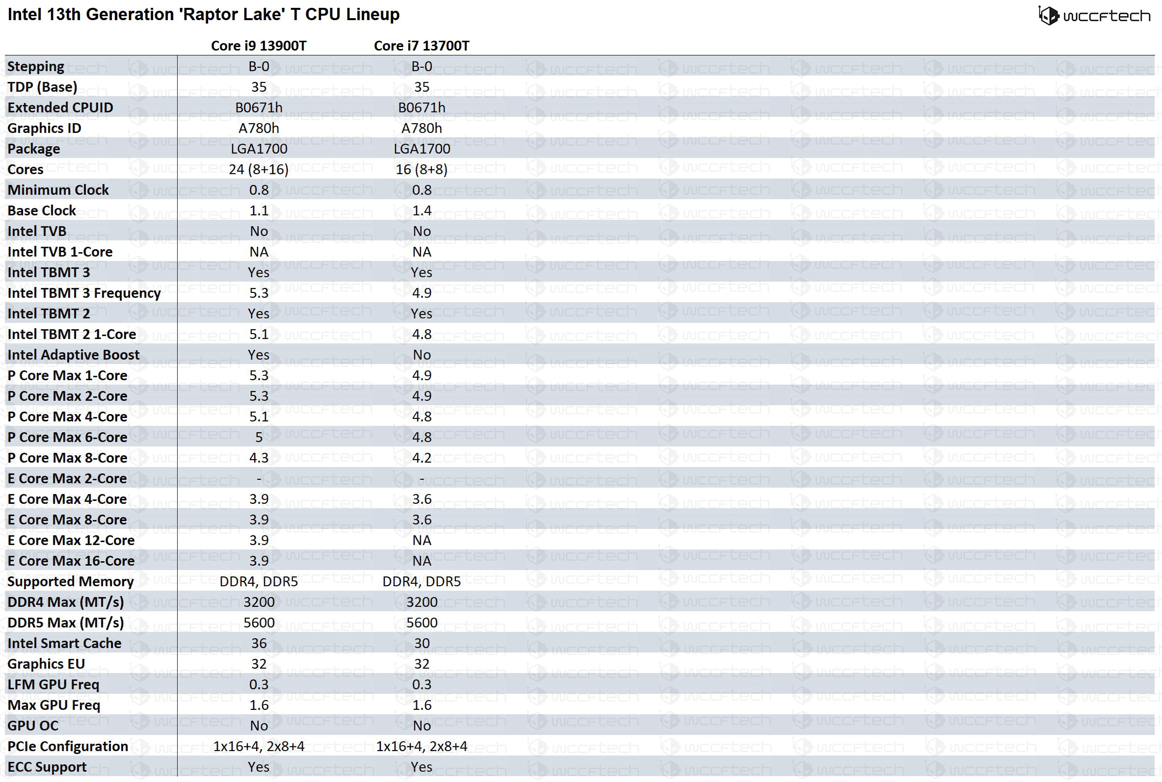 intel-13th-generation-raptor-lake-t-series-cpus intel 13th generation raptor lake t series cpus หลุดข้อมูลซีพียู Intel “Raptor Lake S” เจนเนอเรชั่น13 มากถึง 14รุ่นในรุ่นท็อป Core i9 13900K 16C/24T มีความเร็วมากถึง 5.8Ghz