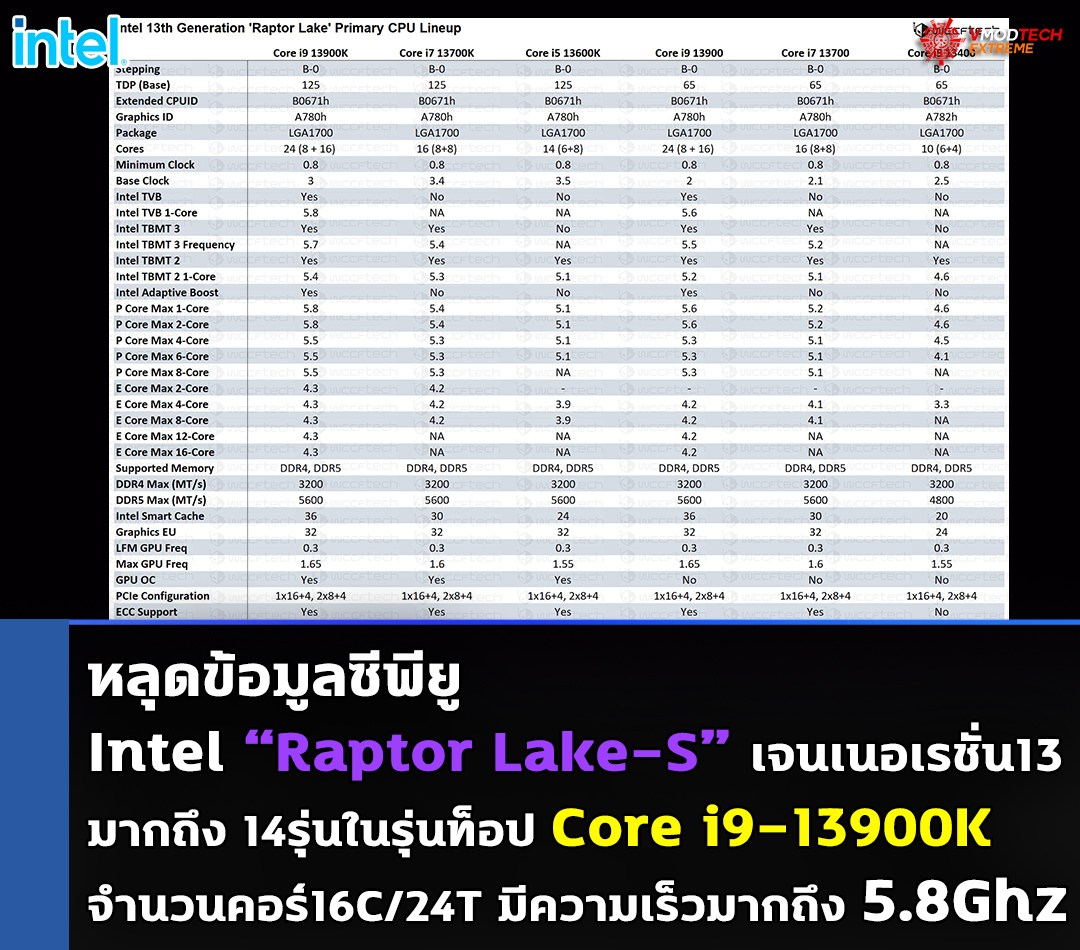 intel-raptor-lake-s-intel-13th-gen-core-14-skus intel raptor lake s intel 13th gen core 14 skus หลุดข้อมูลซีพียู Intel “Raptor Lake S” เจนเนอเรชั่น13 มากถึง 14รุ่นในรุ่นท็อป Core i9 13900K 16C/24T มีความเร็วมากถึง 5.8Ghz
