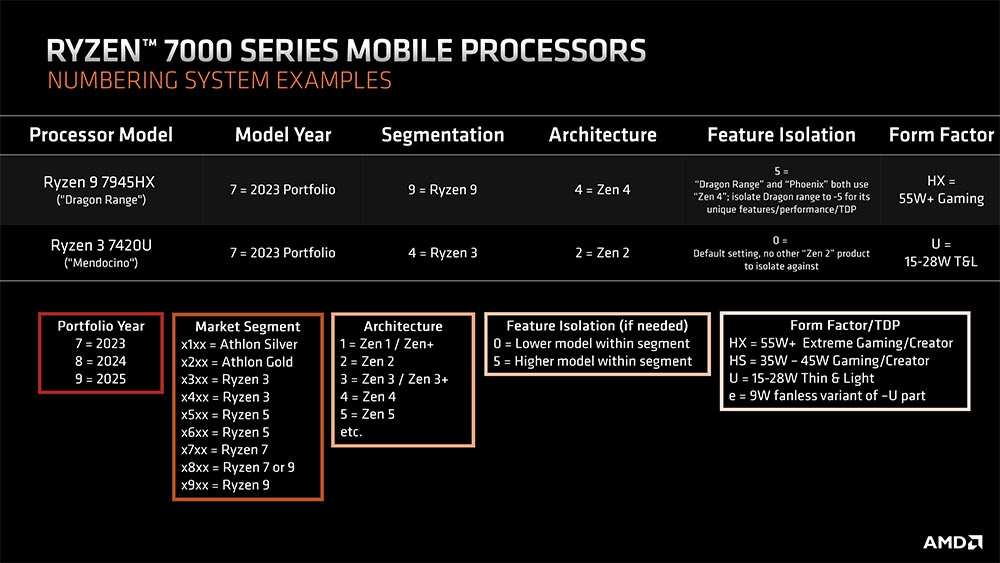 ryzen 7000 mobile new naming 1 เผยซีพียู AMD RYZEN 9 7945HX สถาปัตย์ ZEN4 รหัส Dragon Range APU รุ่นใหม่ที่จะออกในปี 2023 