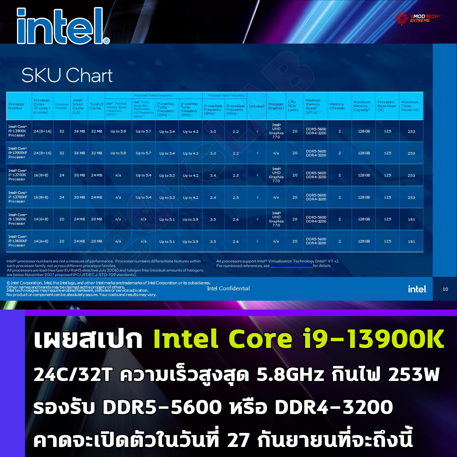 intel core i9 13900k sec 2022 เผยสเปก Intel Core i9 13900K อย่างเป็นทางการ 24คอร์ ความเร็วสูงสุด 5.8 GHz กินไฟ 253W 