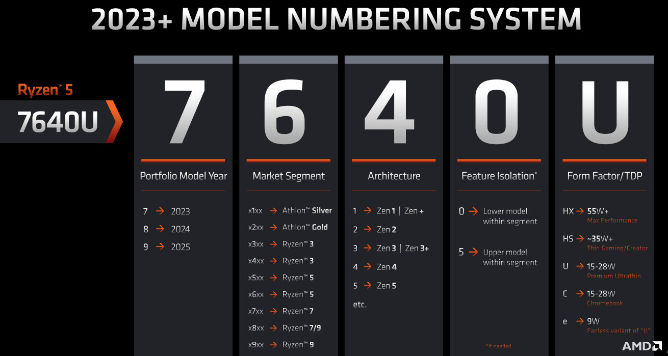 2022 09 09 10 22 12 AMD เปิดตัวรหัสผลิตภัณฑ์ใหม่สำหรับโมบายโปรเซสเซอร์ที่จะเปิดตัวในปี 2023