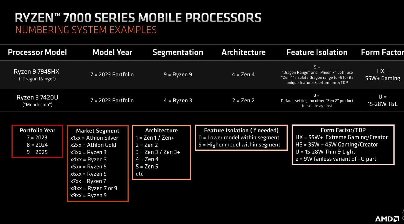 2022 09 09 10 22 45 AMD เปิดตัวรหัสผลิตภัณฑ์ใหม่สำหรับโมบายโปรเซสเซอร์ที่จะเปิดตัวในปี 2023