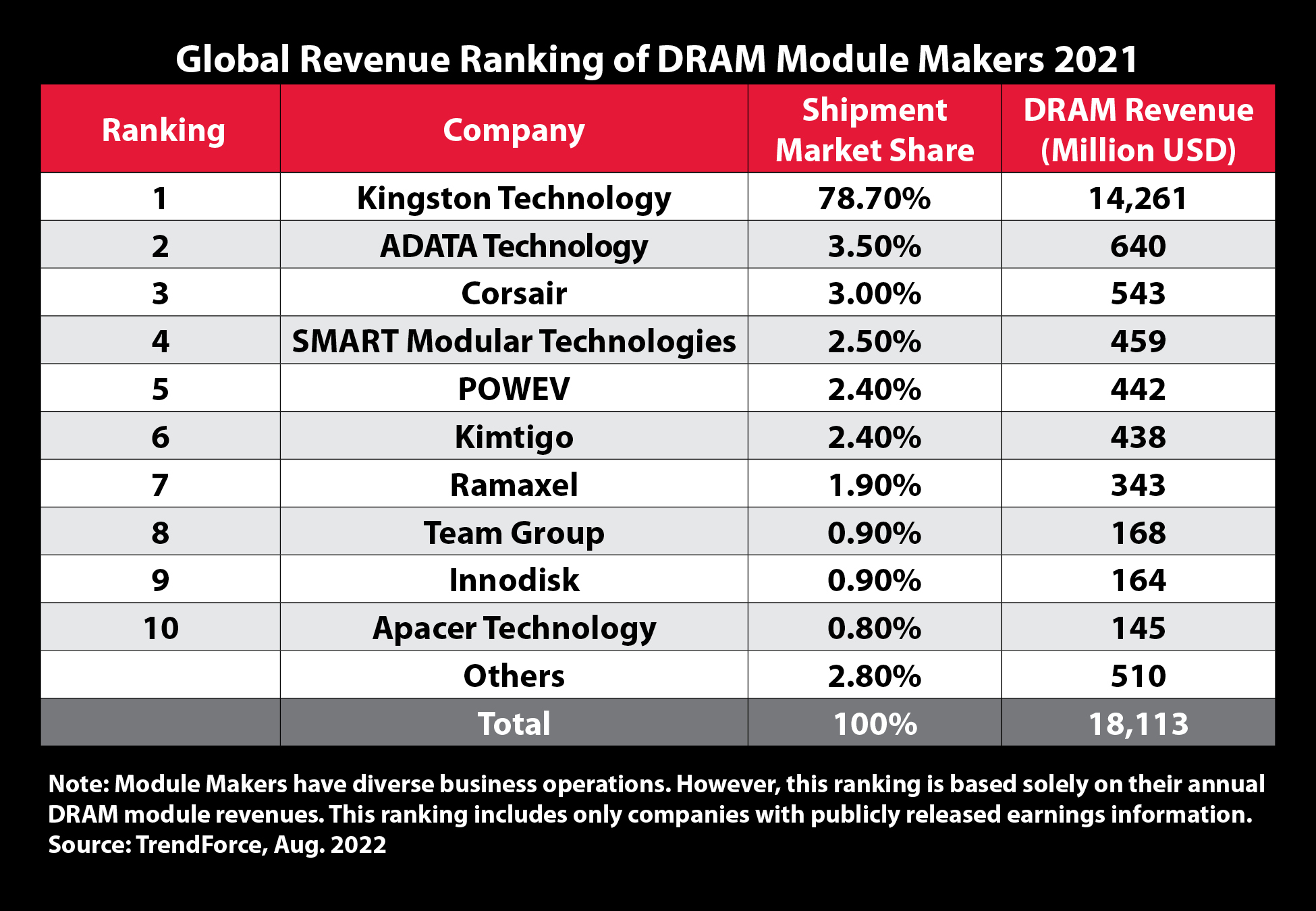 dram-global-revenue-ranking-2021 dram global revenue ranking 2021 Kingston Technology ตอกย้ำความแข็งแกร่ง ยังคงตำแหน่งสุดยอดซัพพลายเออร์โมดูล DRAM ในปี 2564