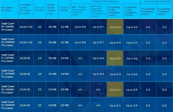 intel core 13000 specs เผยข้อมูลซีพียู Intel Core i9 13900K / Core i7 13700K / Core i5 13600K รุ่นใหม่ล่าสุดที่พร้อมจะเปิดตัวในเร็วๆ นี้ 