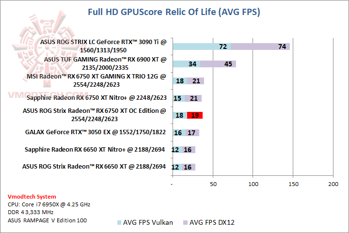 rof ASUS ROG Strix Radeon™ RX 6750 XT OC Edition 12GB GDDR6 Review