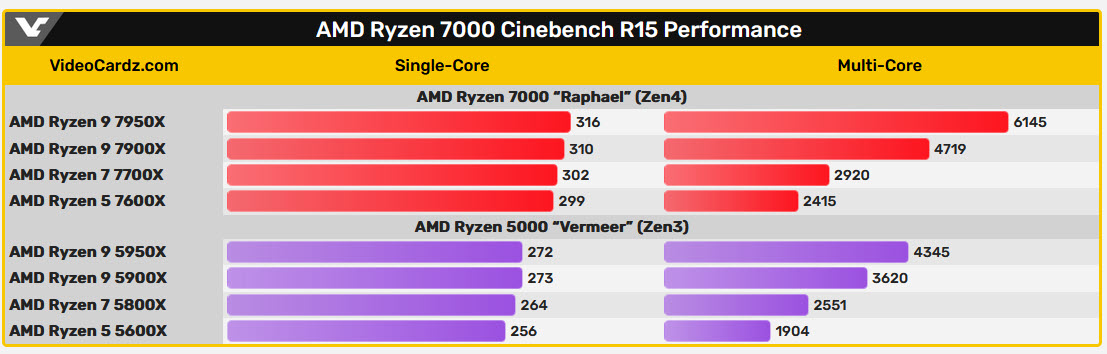 2022-09-25_22-03-25 2022 09 25 22 03 25 หลุดผลทดสอบ AMD Ryzen 7950X/7900X/7700X/7600X ในโปรแกรม Cinebench 20/23 ก่อนเปิดตัวอย่างเป็นทางการ
