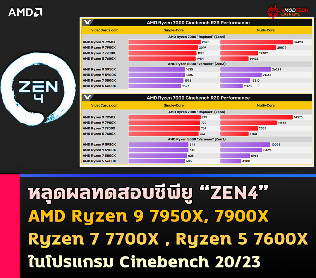 amd-ryzen-9-7950x-zen4-cinebench-benchmark amd ryzen 9 7950x zen4 cinebench benchmark หลุดผลทดสอบ AMD Ryzen 7950X/7900X/7700X/7600X ในโปรแกรม Cinebench 20/23 ก่อนเปิดตัวอย่างเป็นทางการ