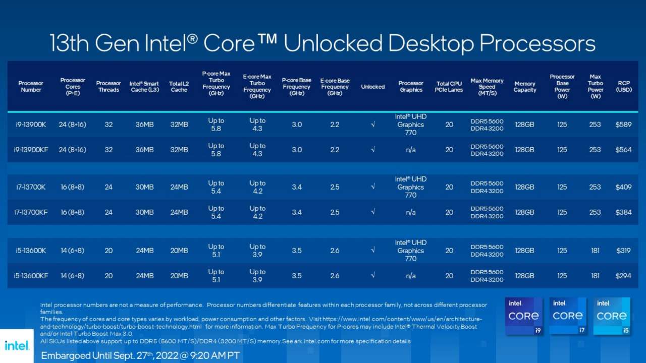 13th gen intelc2ae coree284a2 unlocked desktop 06 อินเทล เปิดตัวตระกูลโปรเซสเซอร์ Intel Core เจเนอเรชัน 13 พร้อมโซลูชัน Intel Unison ใหม่