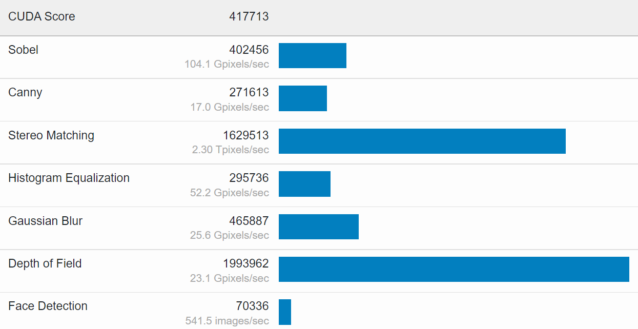 4090-gb2 4090 gb2 หลุดผลทดสอบ Nvidia GeForce RTX 4090 รุ่นใหม่แรงกว่า RTX 3090 Ti มากถึง 60% ในโปรแกรม Geekbench ในผลการทดสอบ CUDA test