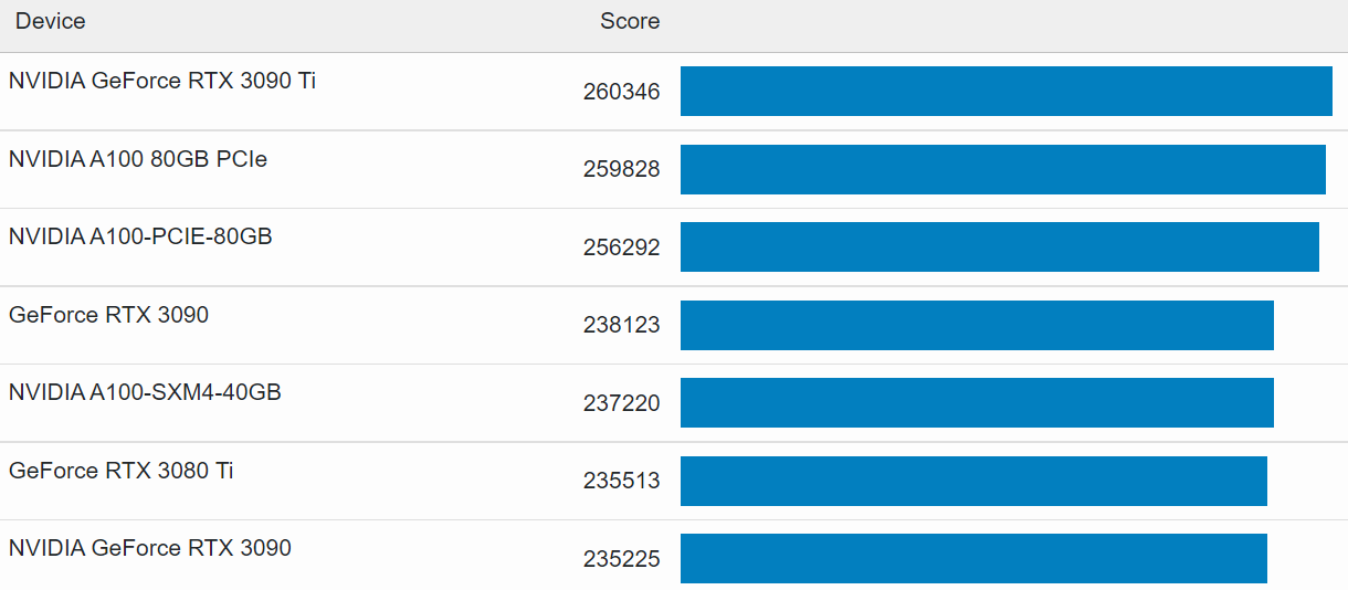 gb cuda ranking หลุดผลทดสอบ Nvidia GeForce RTX 4090 รุ่นใหม่แรงกว่า RTX 3090 Ti มากถึง 60% ในโปรแกรม Geekbench ในผลการทดสอบ CUDA test 