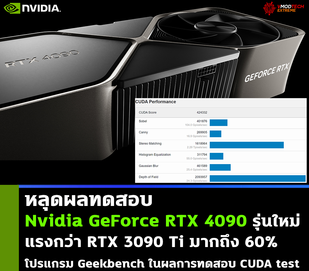 nvidia-geforce-rtx-4090-cuda-benchmark nvidia geforce rtx 4090 cuda benchmark หลุดผลทดสอบ Nvidia GeForce RTX 4090 รุ่นใหม่แรงกว่า RTX 3090 Ti มากถึง 60% ในโปรแกรม Geekbench ในผลการทดสอบ CUDA test