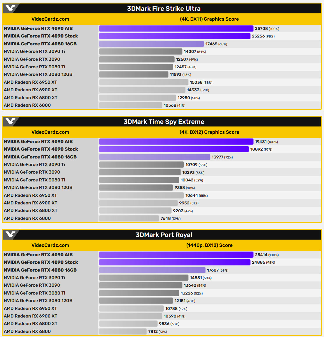 2022-10-09_10-52-29 2022 10 09 10 52 29 หลุดผลทดสอบ NVIDIA GeForce RTX 4090 แรงกว่ารุ่นเดิม RTX 3090 มากถึง 82% ในการทดสอบ 3DMark