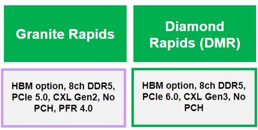 intel-diamond-rapids intel diamond rapids เผยข้อมูลซีพียู Intel Xeon Diamond Rapids พร้อมรองรับ PCIe Gen6 และ CXL Gen3