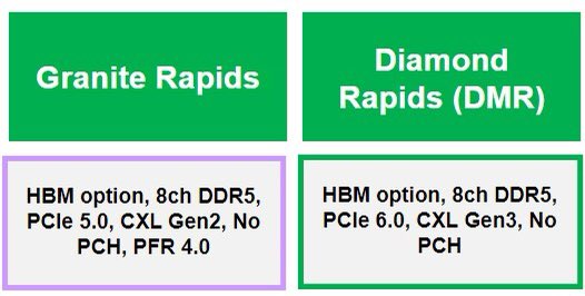 intel diamond rapids เผยข้อมูลซีพียู Intel Xeon Diamond Rapids พร้อมรองรับ PCIe Gen6 และ CXL Gen3