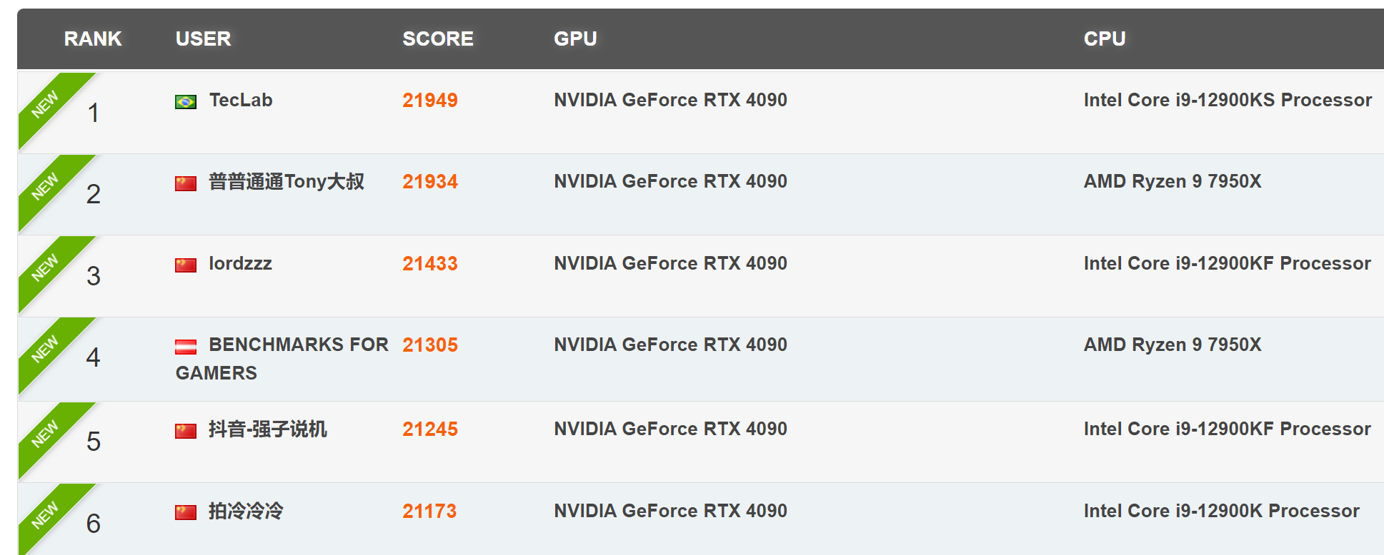 rtx4090 score 2 ทุบสถิติโลก GALAX TecLab OC team โอเวอร์คล๊อกการ์ดจอ Nvidia GeForce RTX 4090 ความเร็วสูงสุด 3.45 GHz ด้วย Ln2 