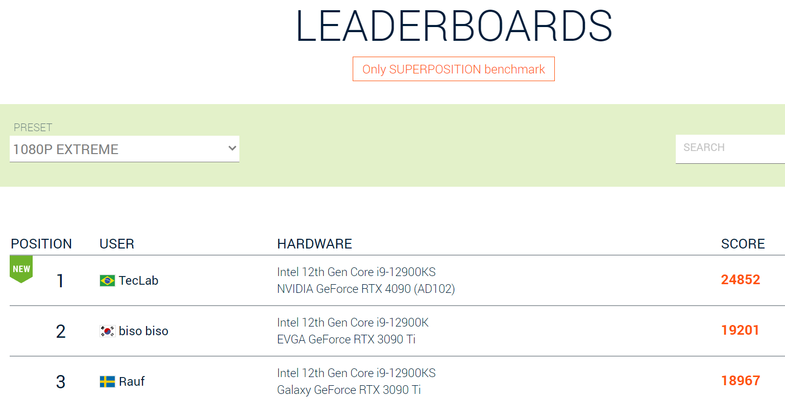 rtx4090 score ทุบสถิติโลก GALAX TecLab OC team โอเวอร์คล๊อกการ์ดจอ Nvidia GeForce RTX 4090 ความเร็วสูงสุด 3.45 GHz ด้วย Ln2 