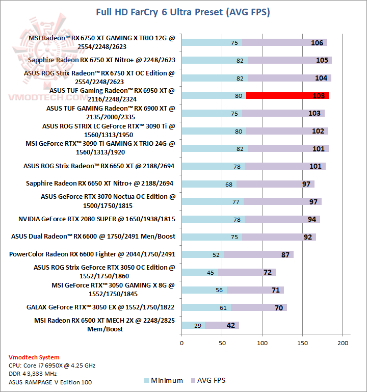 farcry ASUS TUF Gaming Radeon™ RX 6950 XT OC Edition 16GB GDDR6 Review